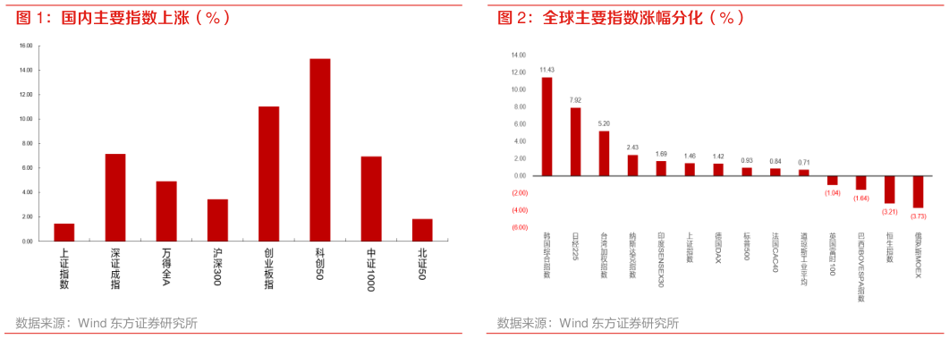 怎样理解国内主要指数上涨（%） 全球主要指数涨幅分化（%）
