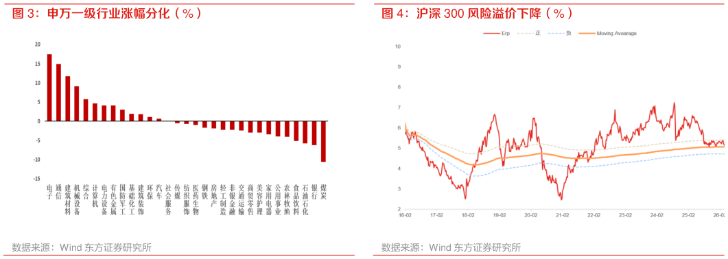 怎样理解申万一级行业涨幅分化（%） 沪深 300 风险溢价下降（%）