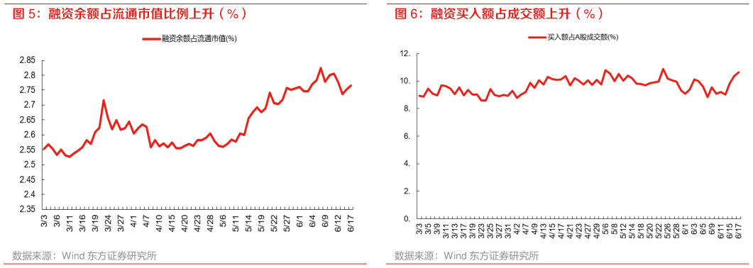 怎样理解融资余额占流通市值比例上升（%） 融资买入额占成交额上升（%）