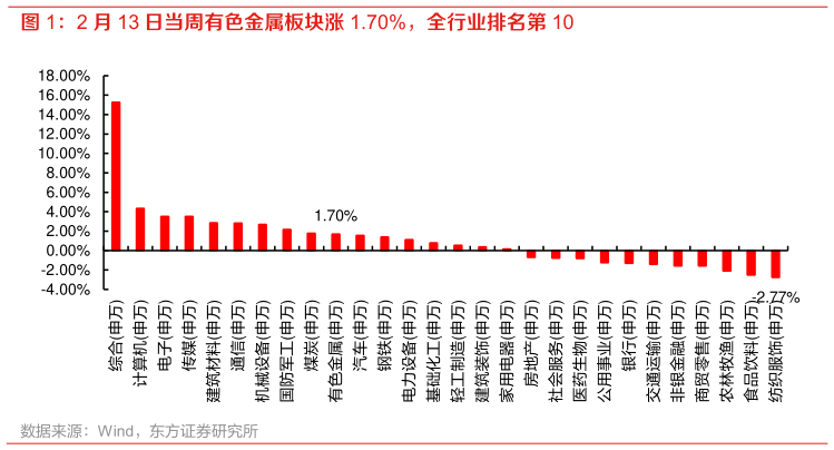 如何了解2 月 13 日当周有色金属板块涨 1.70%，全行业排名第 10