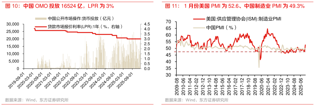 如何才能中国 OMO 投放 16524 亿，LPR 为 3% 中国 1 月 CPIPPI 同比0.2%-1.4% 美元指数反弹至 97.74 1 月份美国 PMI 为 52.6、中国制造业 PMI 为 49.3%