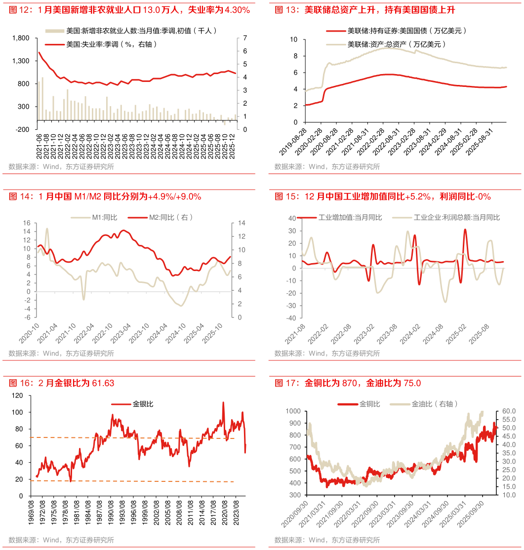 如何了解美联储总资产上升，持有美国国债上升 12 月中国工业增加值同比5.2%，利润同比-0% 金铜比为 870，金油比为 75.0