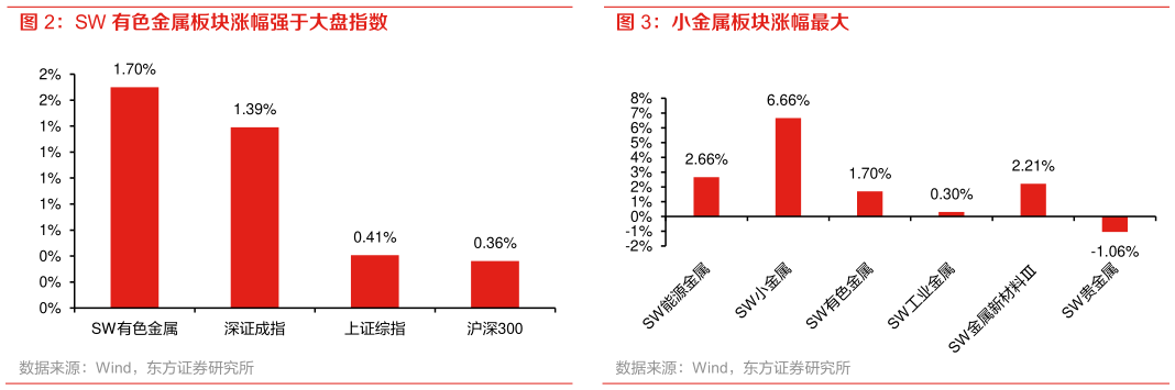 咨询下各位SW 有色金属板块涨幅强于大盘指数
