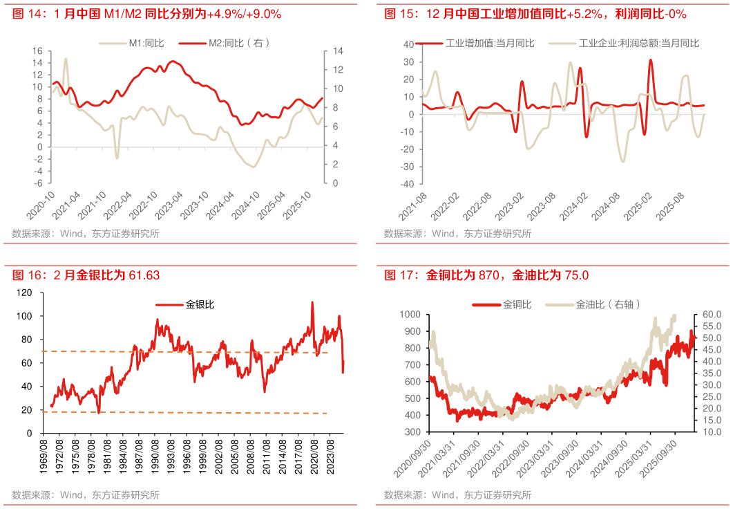 谁能回答12 月中国工业增加值同比5.2%，利润同比-0% 金铜比为 870，金油比为 75.0