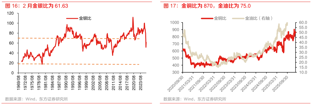 谁知道金铜比为 870，金油比为 75.0