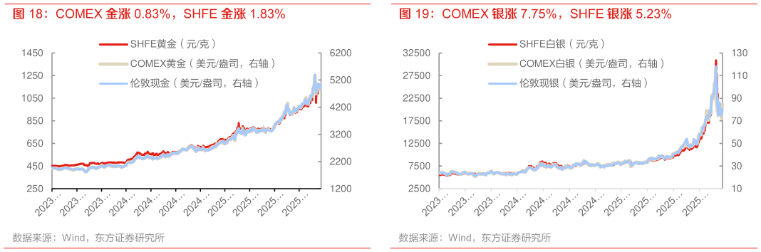 如何了解COMEX 金涨 0.83%，SHFE 金涨 1.83% COMEX 银涨 7.75%，SHFE 银涨 5.23%