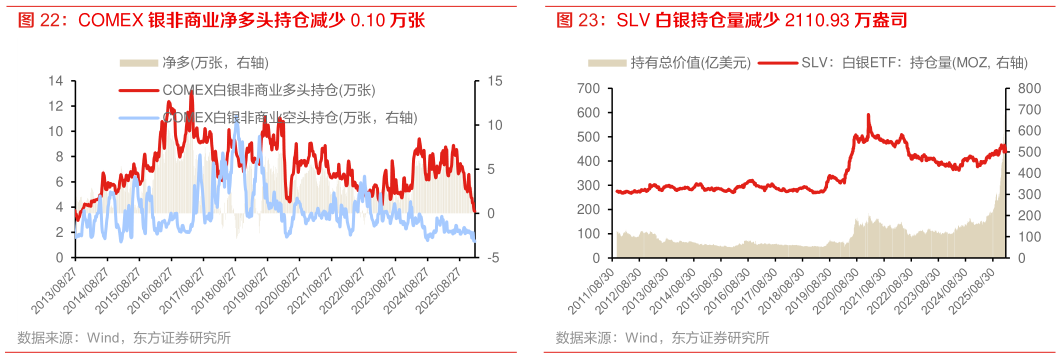 如何解释SLV 白银持仓量减少 2110.93 万盎司 COMEX 金非商业净多头持仓减少 0.01 万张 COMEX 银非商业净多头持仓减少 0.10 万张