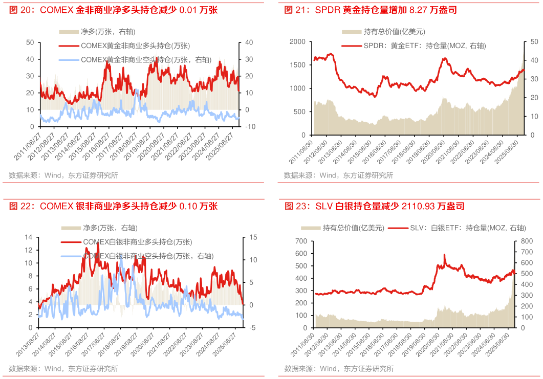 如何了解COMEX 金非商业净多头持仓减少 0.01 万张 COMEX 银非商业净多头持仓减少 0.10 万张