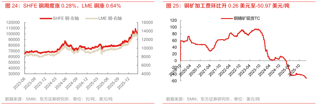 一起讨论下铜矿加工费环比升 0.26 美元至-50.97 美元吨