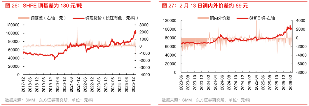 如何了解SHFE 铜基差为 180 元吨