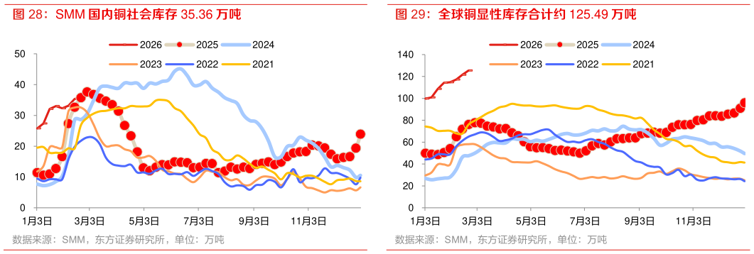 如何了解全球铜显性库存合计约 125.49 万吨