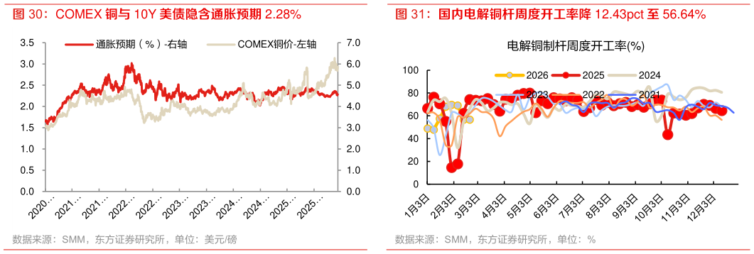 各位网友请教一下国内电解铜杆周度开工率降 12.43pct 至 56.64%