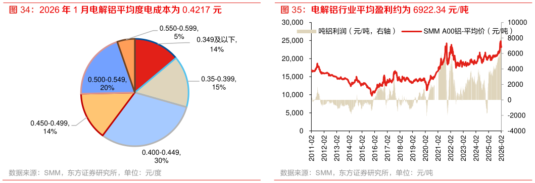 你知道2026 年 1 月电解铝平均度电成本为 0.4217 元