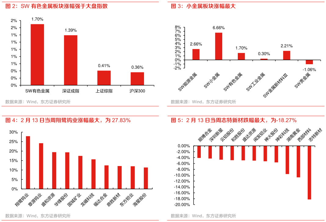 如何解释小金属板块涨幅最大 2 月 13 日当周志特新材跌幅最大，为-18.27%