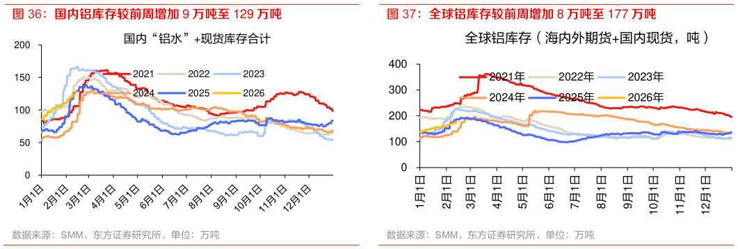 如何看待全球铝库存较前周增加 8 万吨至 177 万吨