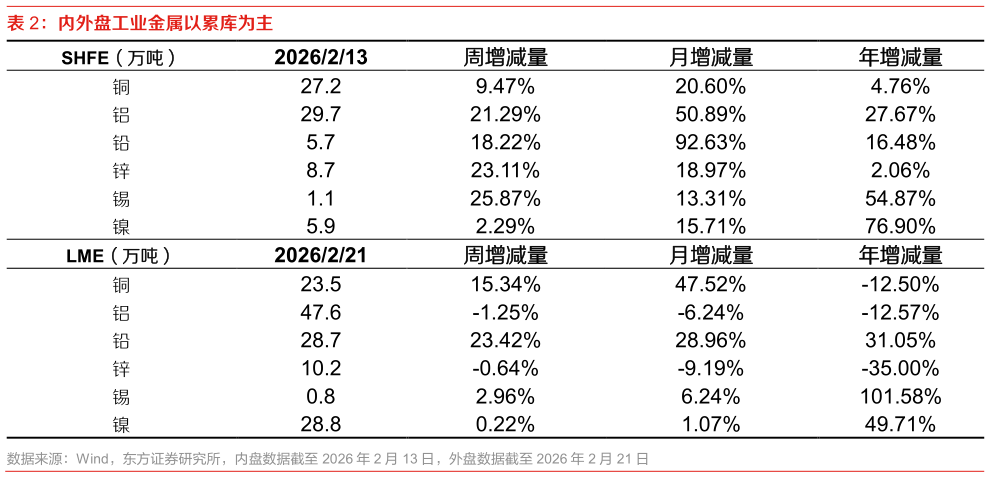 谁知道内外盘工业金属以累库为主