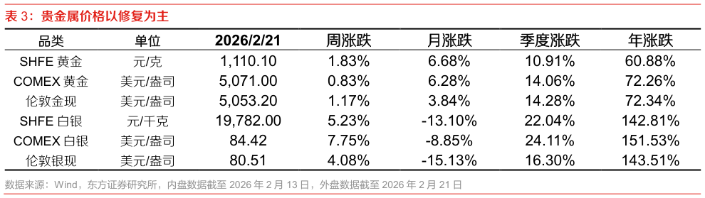 咨询大家贵金属价格以修复为主