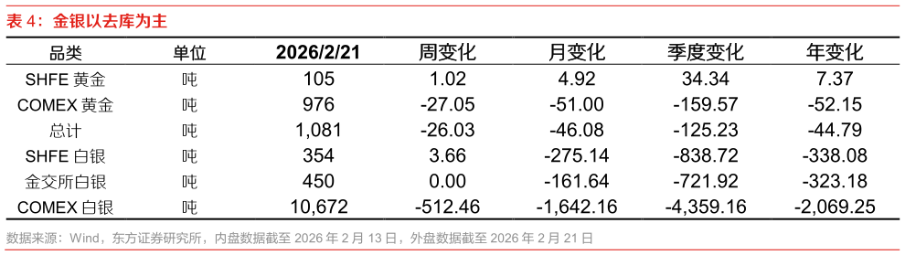 谁知道金银以去库为主