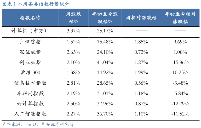 如何看待本周各类指数行情统计