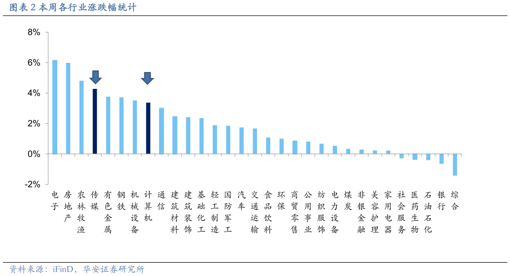 怎样理解本周各行业涨跌幅统计