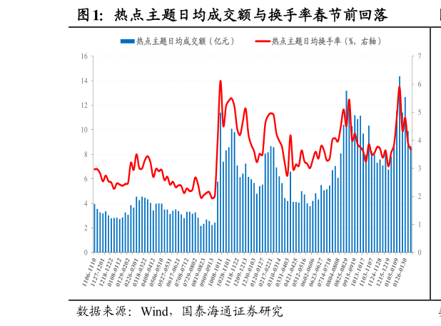 如何解释热点主题日均成交额与换手率春节前回落