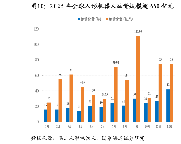 咨询下各位2025 年全球人形机器人融资规模超 660 亿元  2025 年中国人形机器人头部厂商出货量预测