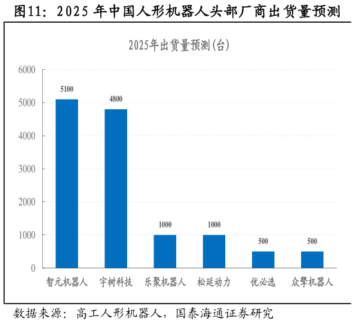 请问一下2025 年中国人形机器人头部厂商出货量预测