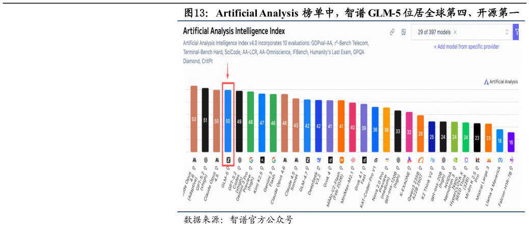 谁知道Artificial Analysis 榜单中，智谱 GLM-5 位居全球第四、开源第一