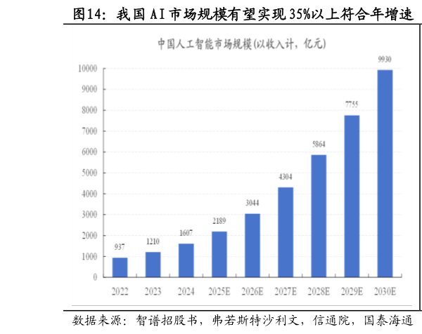 咨询下各位我国 AI 市场规模有望实现 35%以上符合年增速  我国大模型市场规模进入高增长阶段?