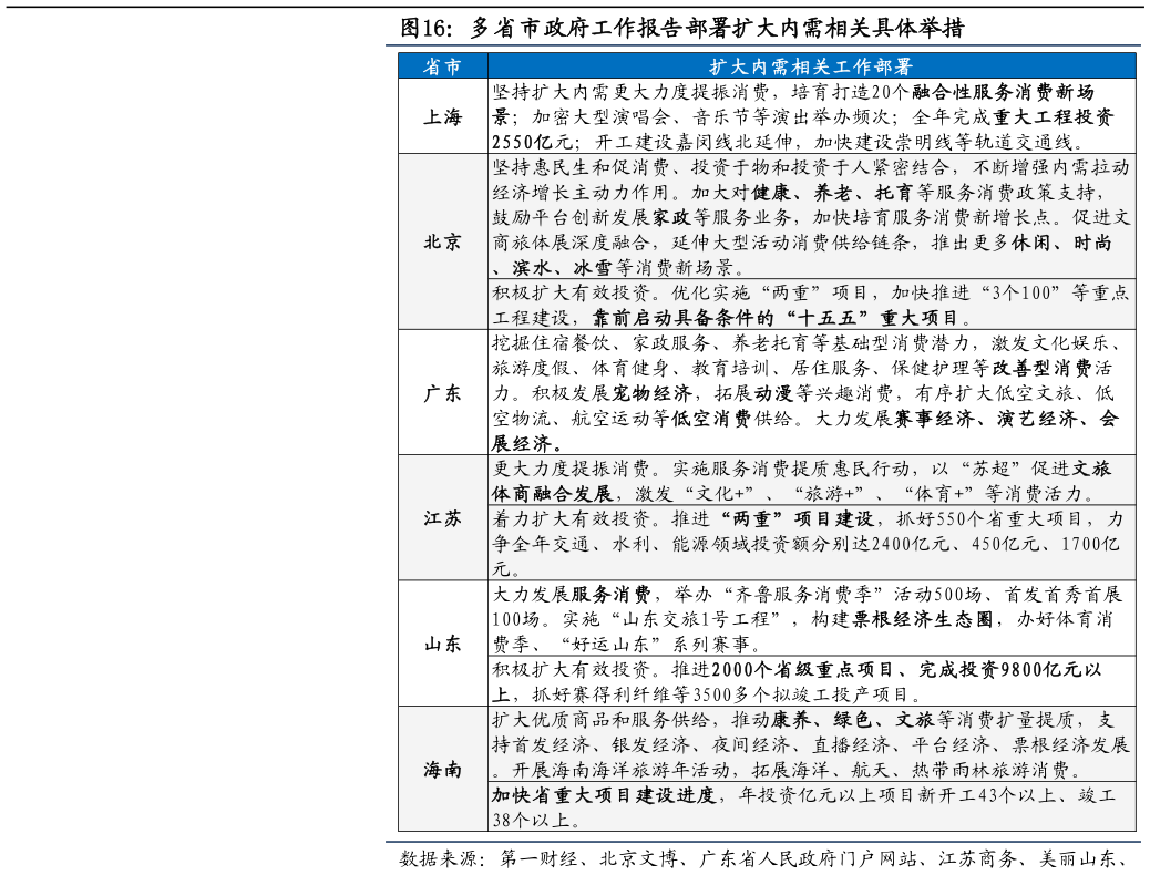 怎样理解多省市政府工作报告部署扩大内需相关具体举措?