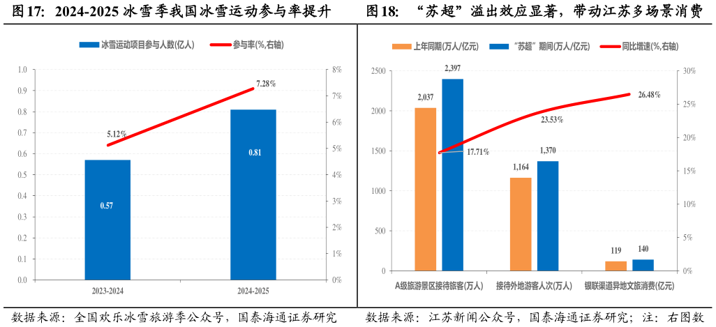 想问下各位网友2024-2025 冰雪季我国冰雪运动参与率提升“苏超”溢出效应显著，带动江苏多场景消费