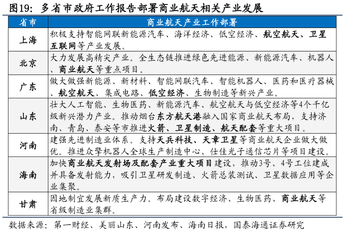 怎样理解多省市政府工作报告部署商业航天相关产业发展?