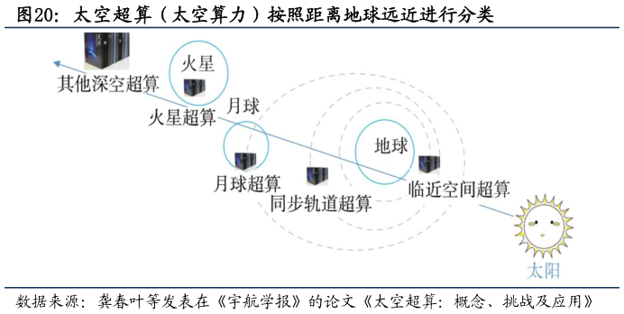 你知道太空超算（太空算力）按照距离地球远近进行分类