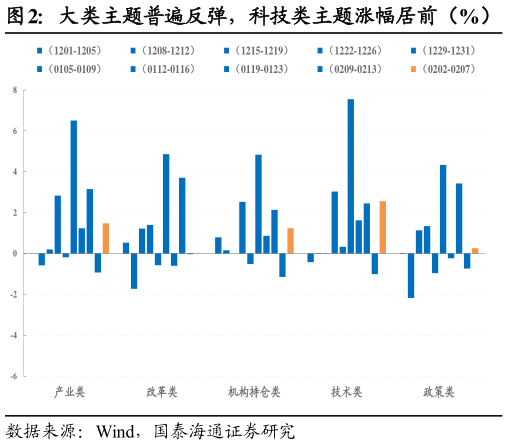 如何了解大类主题普遍反弹，科技类主题涨幅居前（%）