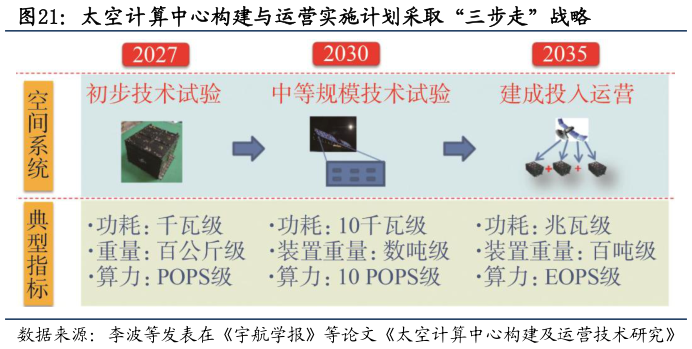 一起讨论下太空计算中心构建与运营实施计划采取“三步走”战略