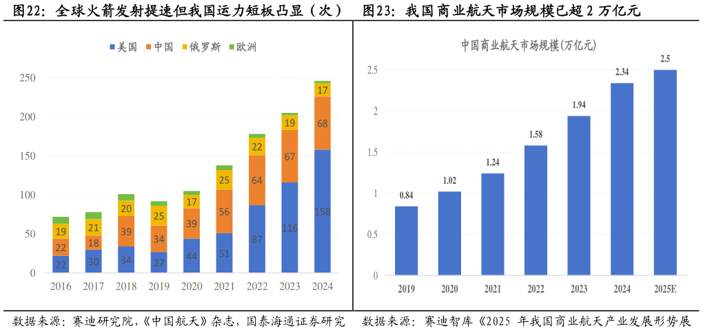 如何解释全球火箭发射提速但我国运力短板凸显（次）  我国商业航天市场规模已超 2 万亿元我国商业航天市场规模已超 2 万亿元
