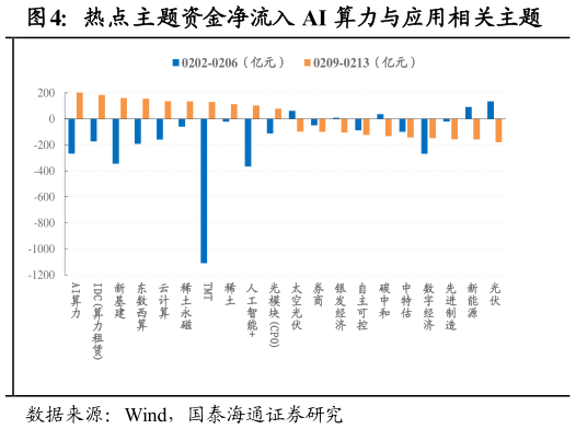 我想了解一下热点主题资金净流入 AI 算力与应用相关主题?