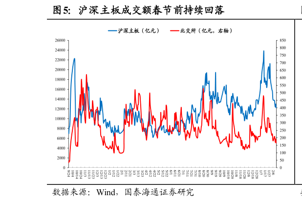 请问一下沪深主板成交额春节前持续回落