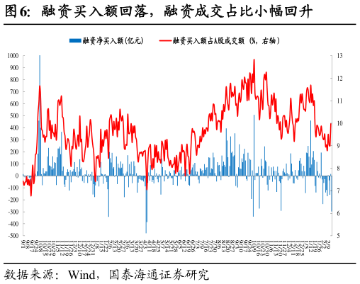 怎样理解融资买入额回落，融资成交占比小幅回升