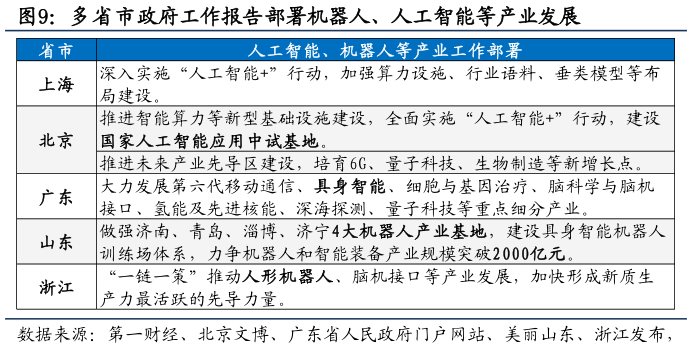想关注一下多省市政府工作报告部署机器人、人工智能等产业发展