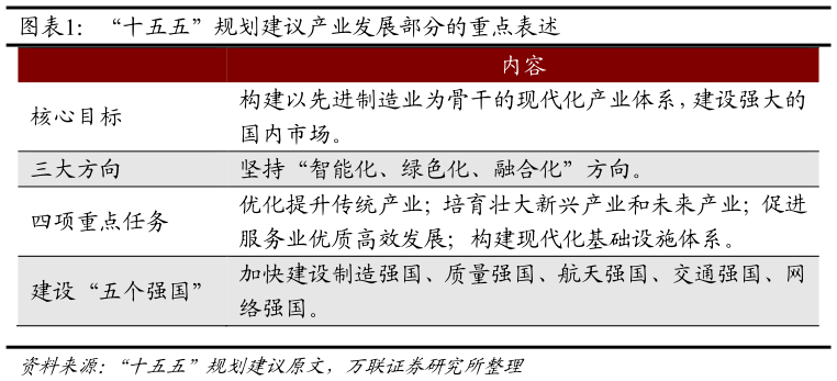 咨询大家“十五五”规划建议产业发展部分的重点表述