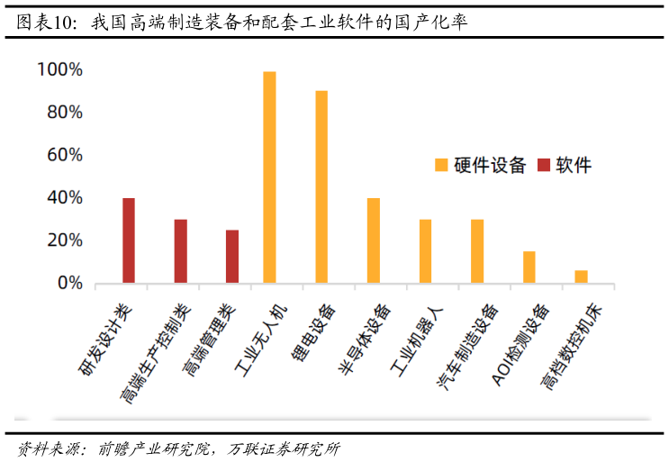 如何看待我国高端制造装备和配套工业软件的国产化率