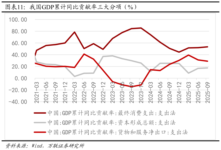 想问下各位网友我国GDP累计同比贡献率三大分项（%）