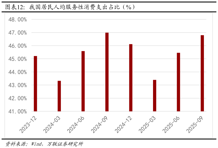 如何才能我国居民人均服务性消费支出占比（%）