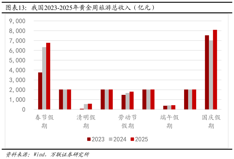 你知道我国2023-2025年黄金周旅游总收入（亿元）