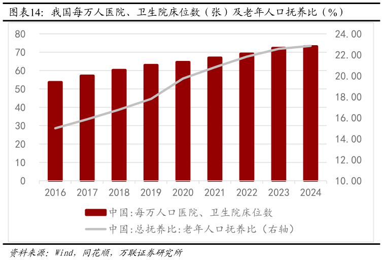 想问下各位网友我国每万人医院、卫生院床位数（张）及老年人口抚养比（%）