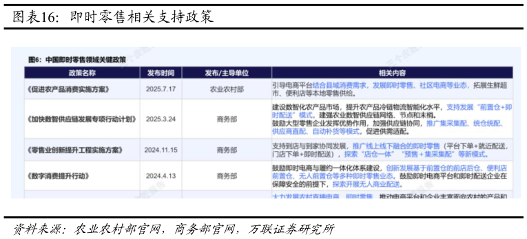 如何看待即时零售相关支持政策