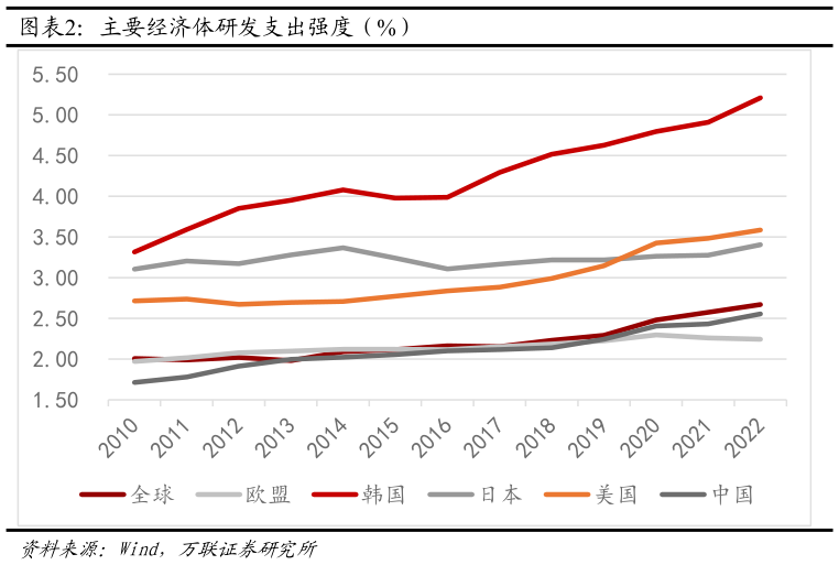 咨询下各位主要经济体研发支出强度（%）