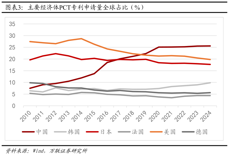 我想了解一下主要经济体PCT专利申请量全球占比（%）