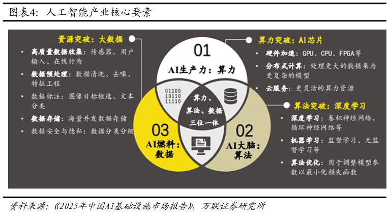 请问一下人工智能产业核心要素